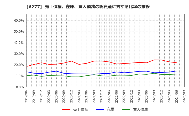 6277 ホソカワミクロン(株): 売上債権、在庫、買入債務の総資産に対する比率の推移