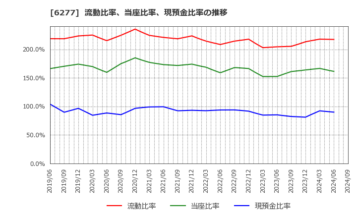 6277 ホソカワミクロン(株): 流動比率、当座比率、現預金比率の推移