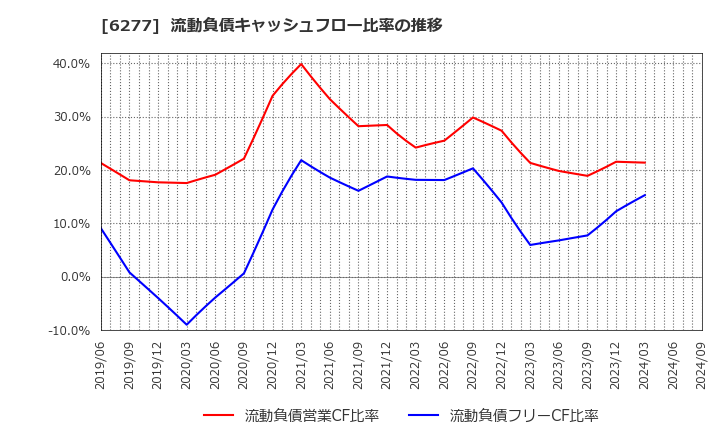 6277 ホソカワミクロン(株): 流動負債キャッシュフロー比率の推移