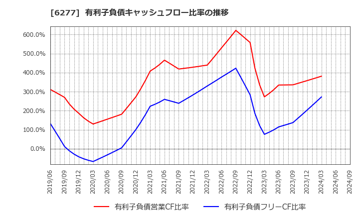 6277 ホソカワミクロン(株): 有利子負債キャッシュフロー比率の推移