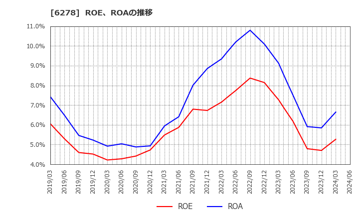 6278 ユニオンツール(株): ROE、ROAの推移