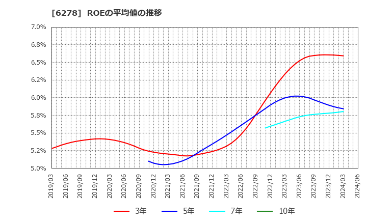 6278 ユニオンツール(株): ROEの平均値の推移