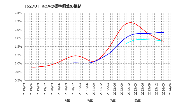 6278 ユニオンツール(株): ROAの標準偏差の推移