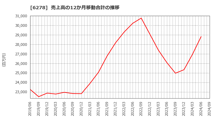 6278 ユニオンツール(株): 売上高の12か月移動合計の推移