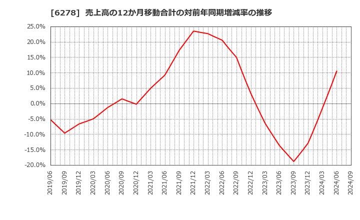 6278 ユニオンツール(株): 売上高の12か月移動合計の対前年同期増減率の推移