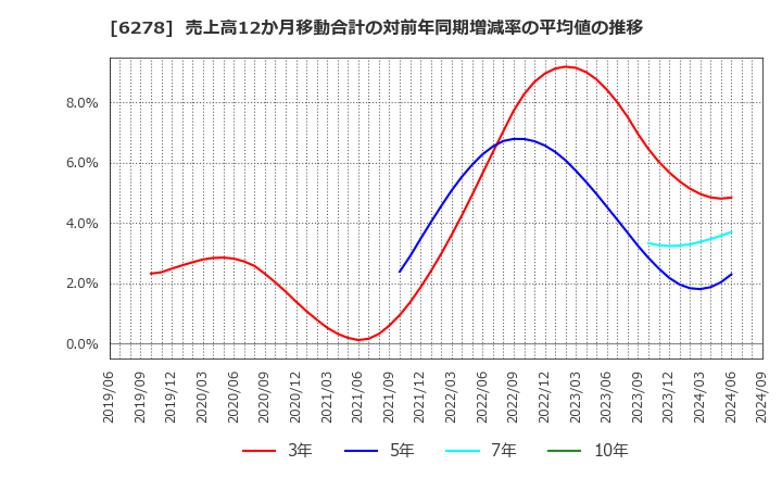 6278 ユニオンツール(株): 売上高12か月移動合計の対前年同期増減率の平均値の推移