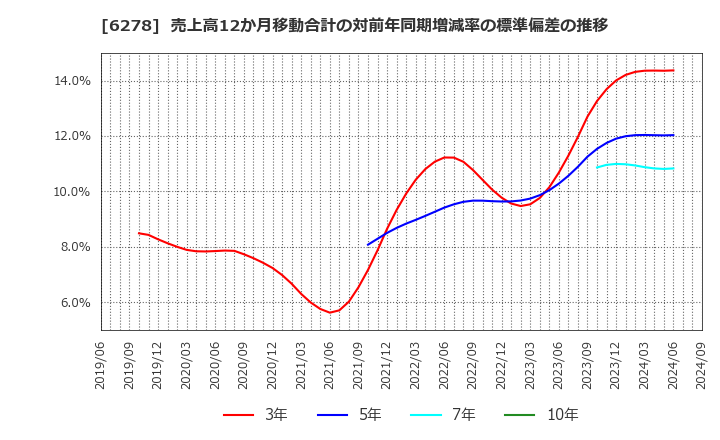 6278 ユニオンツール(株): 売上高12か月移動合計の対前年同期増減率の標準偏差の推移