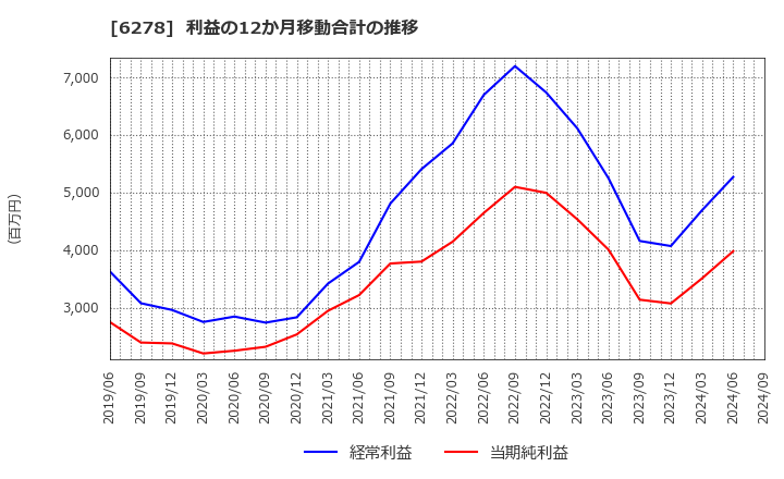 6278 ユニオンツール(株): 利益の12か月移動合計の推移