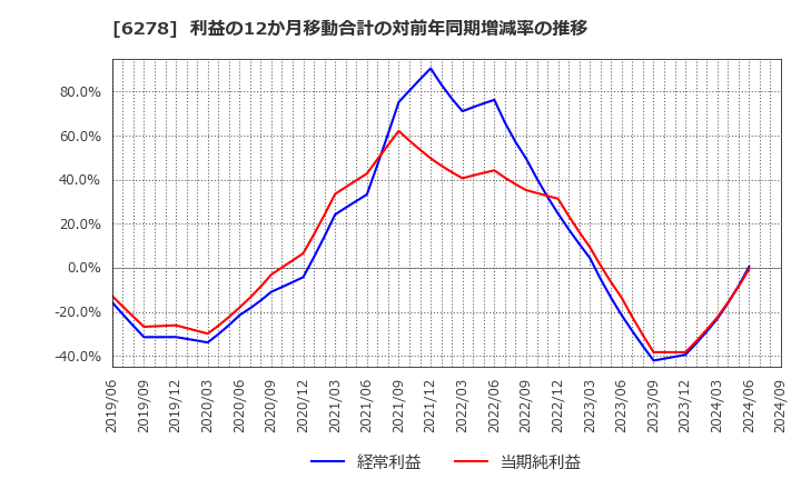 6278 ユニオンツール(株): 利益の12か月移動合計の対前年同期増減率の推移