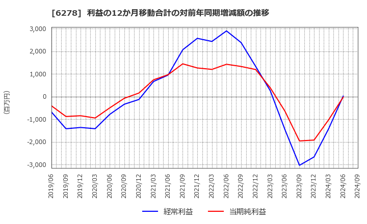 6278 ユニオンツール(株): 利益の12か月移動合計の対前年同期増減額の推移