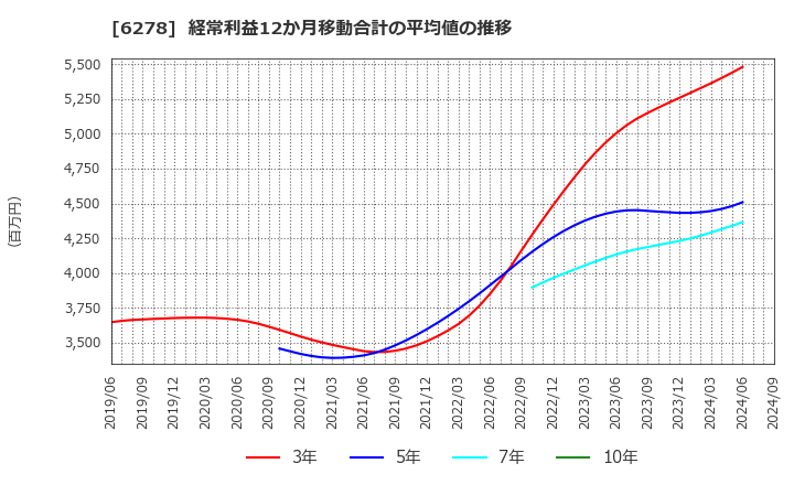 6278 ユニオンツール(株): 経常利益12か月移動合計の平均値の推移