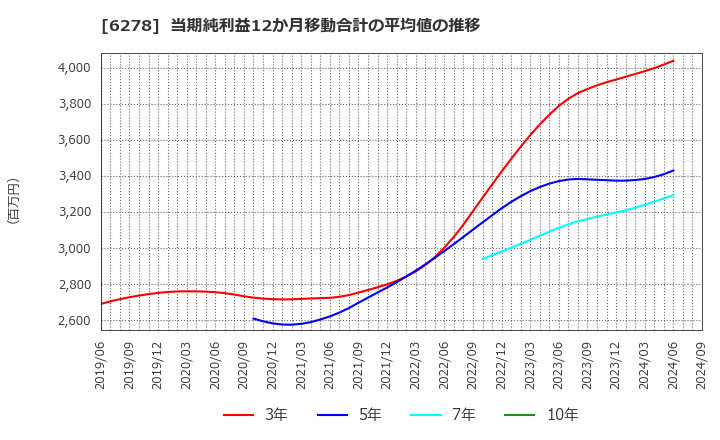 6278 ユニオンツール(株): 当期純利益12か月移動合計の平均値の推移