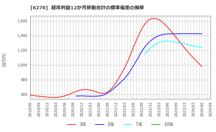 6278 ユニオンツール(株): 経常利益12か月移動合計の標準偏差の推移