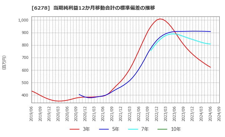 6278 ユニオンツール(株): 当期純利益12か月移動合計の標準偏差の推移