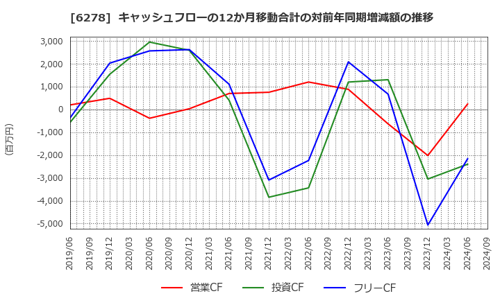 6278 ユニオンツール(株): キャッシュフローの12か月移動合計の対前年同期増減額の推移