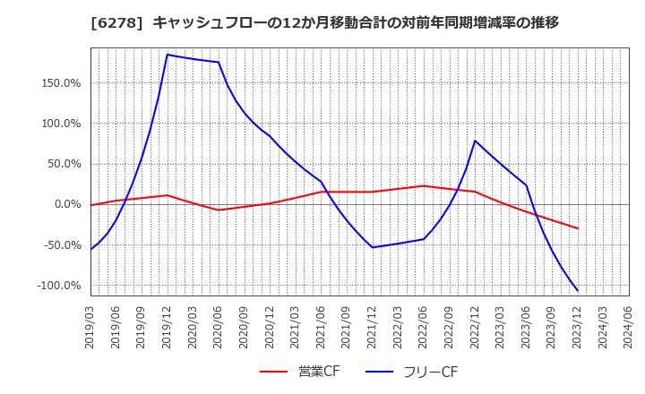 6278 ユニオンツール(株): キャッシュフローの12か月移動合計の対前年同期増減率の推移