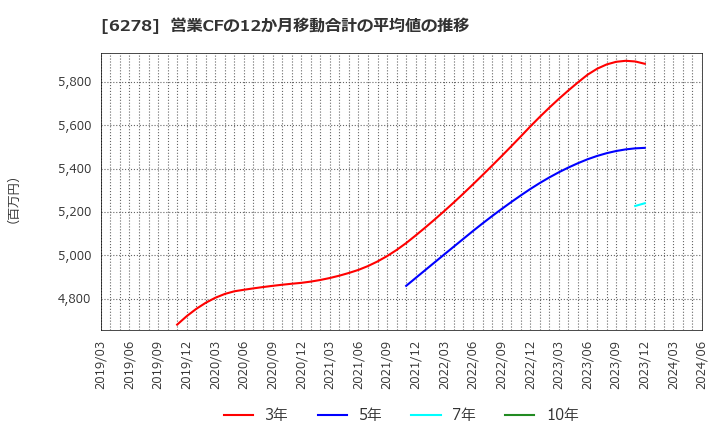 6278 ユニオンツール(株): 営業CFの12か月移動合計の平均値の推移