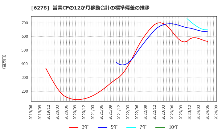 6278 ユニオンツール(株): 営業CFの12か月移動合計の標準偏差の推移