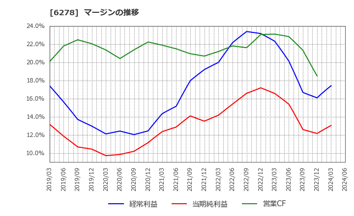 6278 ユニオンツール(株): マージンの推移