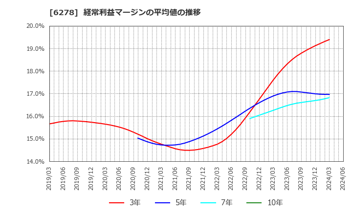 6278 ユニオンツール(株): 経常利益マージンの平均値の推移