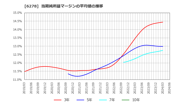 6278 ユニオンツール(株): 当期純利益マージンの平均値の推移