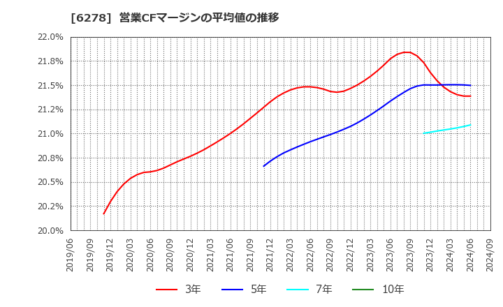 6278 ユニオンツール(株): 営業CFマージンの平均値の推移