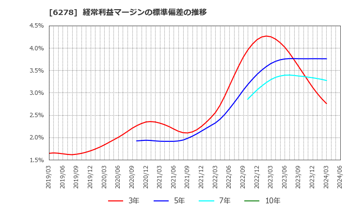 6278 ユニオンツール(株): 経常利益マージンの標準偏差の推移