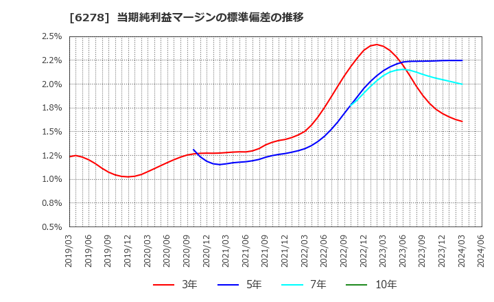 6278 ユニオンツール(株): 当期純利益マージンの標準偏差の推移