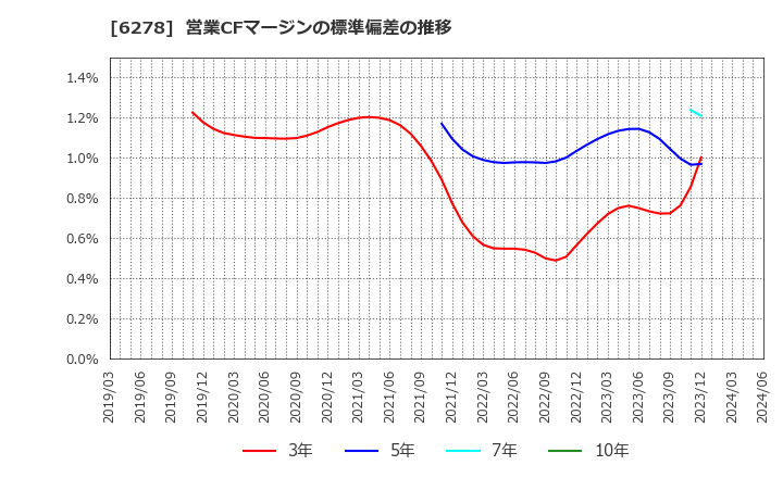 6278 ユニオンツール(株): 営業CFマージンの標準偏差の推移