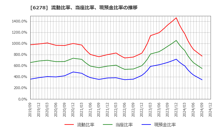 6278 ユニオンツール(株): 流動比率、当座比率、現預金比率の推移