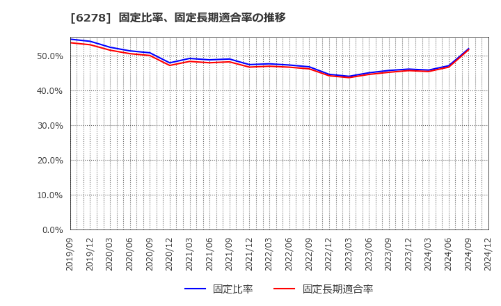 6278 ユニオンツール(株): 固定比率、固定長期適合率の推移