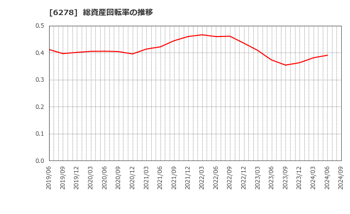 6278 ユニオンツール(株): 総資産回転率の推移