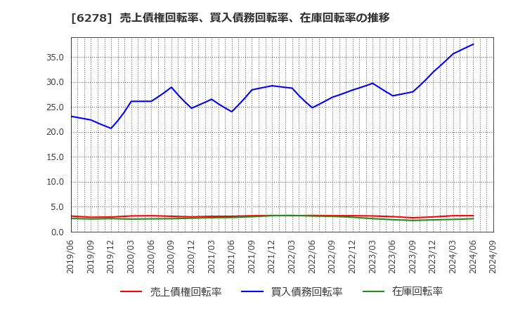 6278 ユニオンツール(株): 売上債権回転率、買入債務回転率、在庫回転率の推移