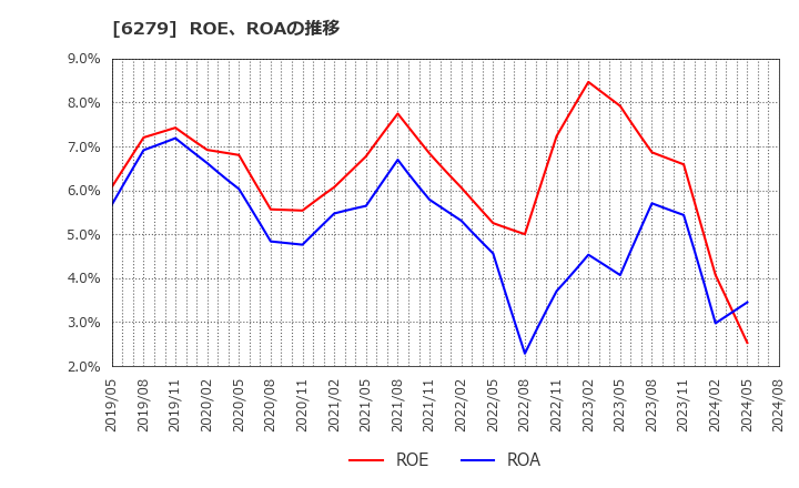 6279 (株)瑞光: ROE、ROAの推移