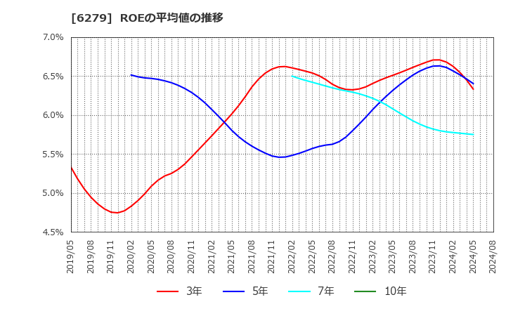 6279 (株)瑞光: ROEの平均値の推移