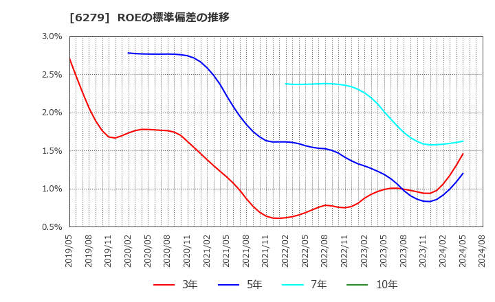 6279 (株)瑞光: ROEの標準偏差の推移