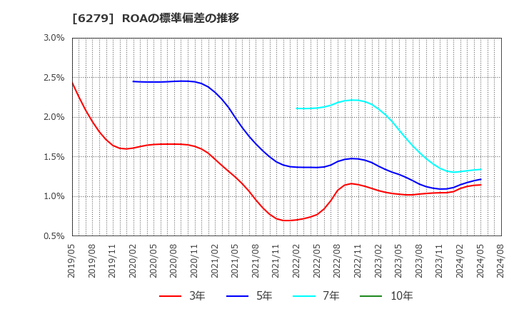 6279 (株)瑞光: ROAの標準偏差の推移