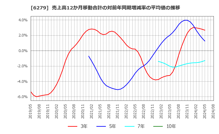 6279 (株)瑞光: 売上高12か月移動合計の対前年同期増減率の平均値の推移