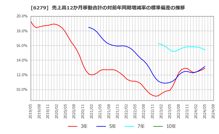 6279 (株)瑞光: 売上高12か月移動合計の対前年同期増減率の標準偏差の推移