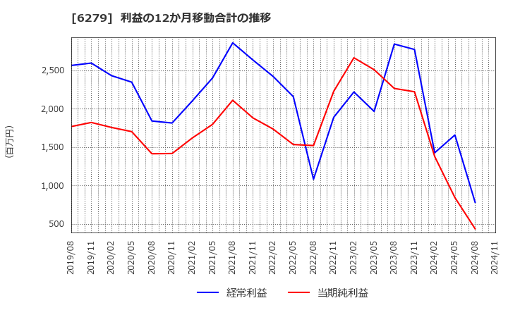 6279 (株)瑞光: 利益の12か月移動合計の推移