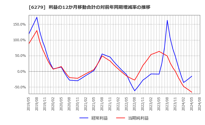 6279 (株)瑞光: 利益の12か月移動合計の対前年同期増減率の推移