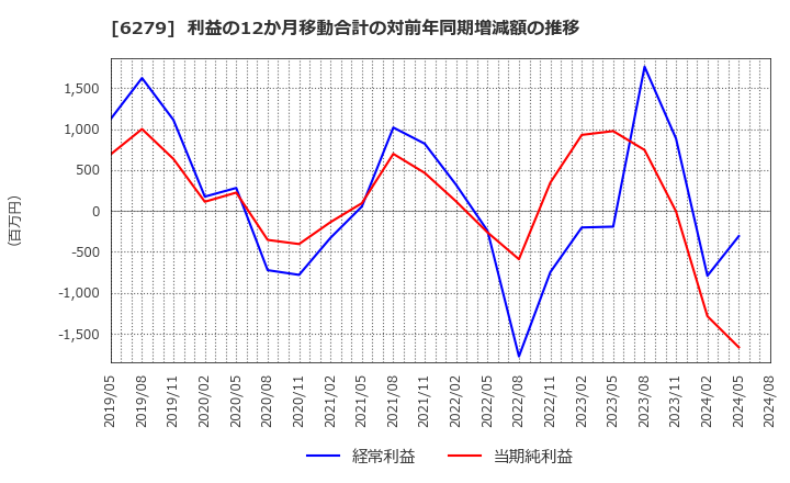 6279 (株)瑞光: 利益の12か月移動合計の対前年同期増減額の推移