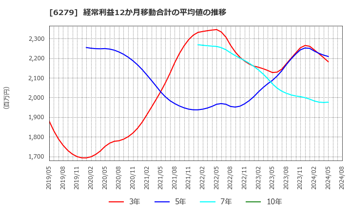 6279 (株)瑞光: 経常利益12か月移動合計の平均値の推移