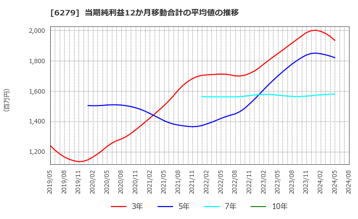 6279 (株)瑞光: 当期純利益12か月移動合計の平均値の推移