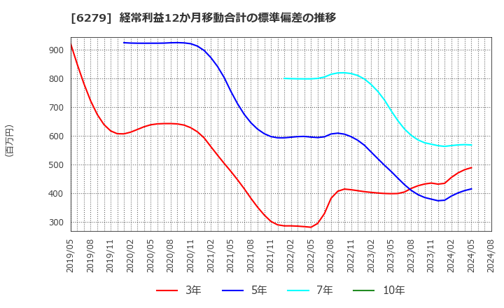 6279 (株)瑞光: 経常利益12か月移動合計の標準偏差の推移