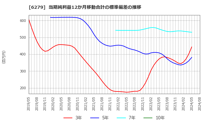 6279 (株)瑞光: 当期純利益12か月移動合計の標準偏差の推移