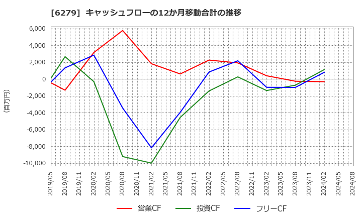 6279 (株)瑞光: キャッシュフローの12か月移動合計の推移