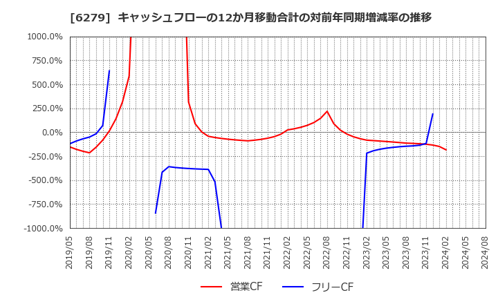 6279 (株)瑞光: キャッシュフローの12か月移動合計の対前年同期増減率の推移