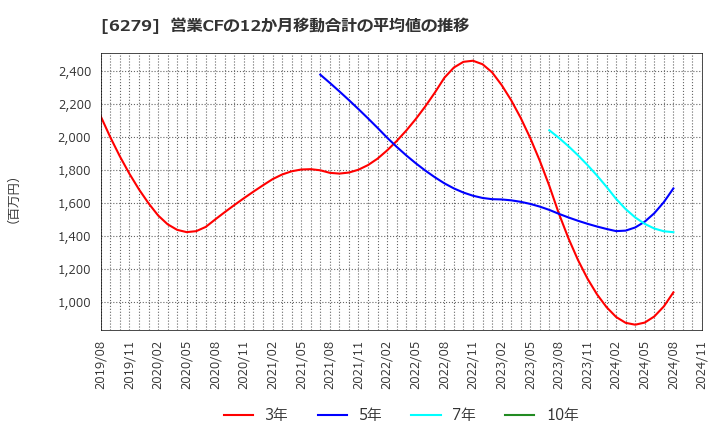 6279 (株)瑞光: 営業CFの12か月移動合計の平均値の推移