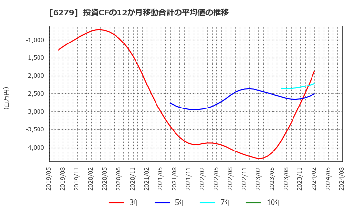 6279 (株)瑞光: 投資CFの12か月移動合計の平均値の推移